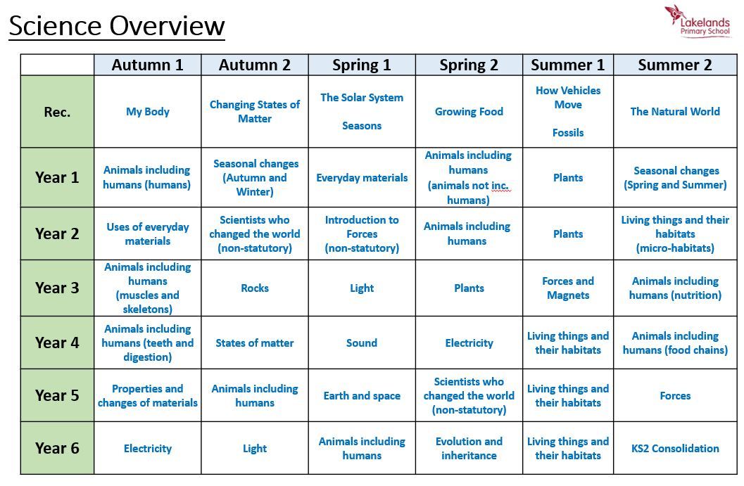 Science Overview